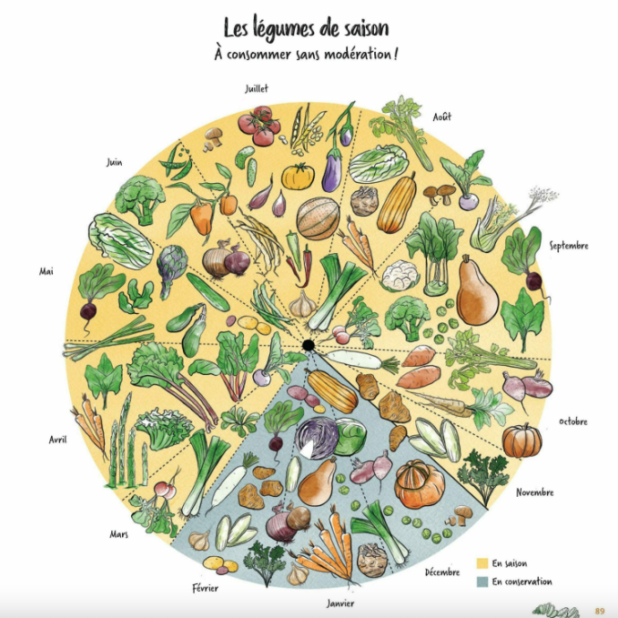 Cuisiner sans recettes